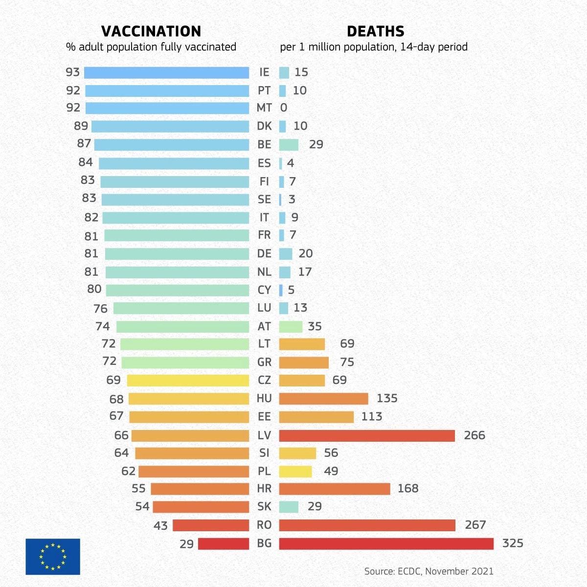 EU objavila grafiku: Što je više vakcinisanih, to je manje umrlih
