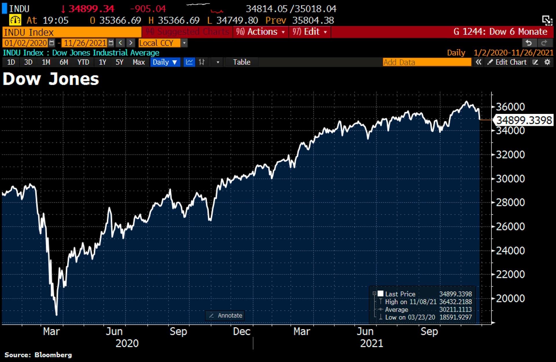 Novi omikron soj koronavirusa uzrokovao globalnu uzbunu: Najveći pad dionica u godini