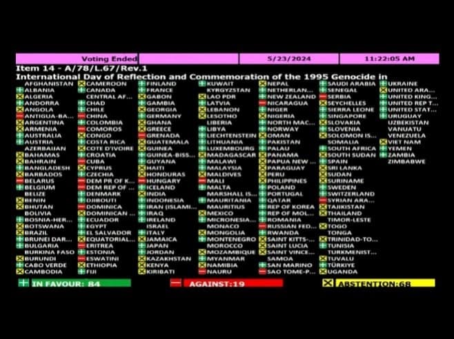 Promjenom pravila usvojen nacrt rezolucije o Srebrenici – više glasova protiv i uzdržanih nego “za”